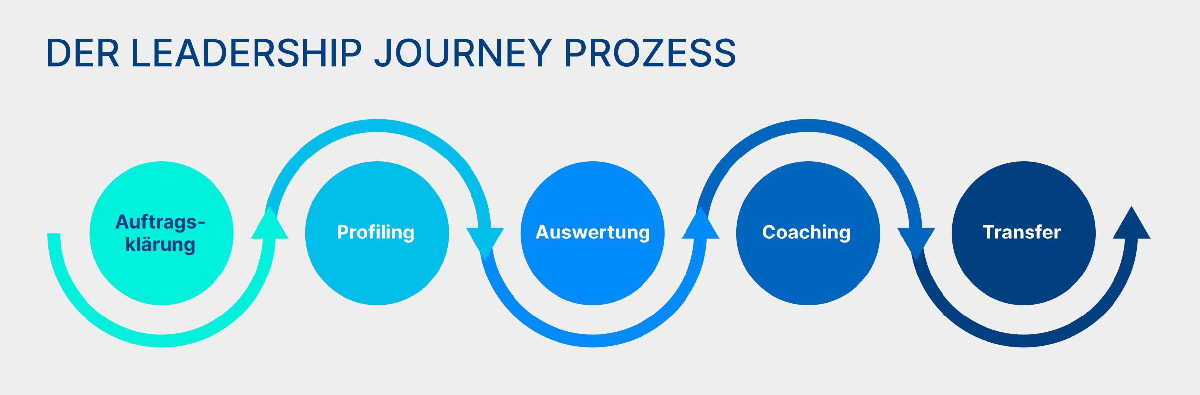 Der Leadership Journey Prozess