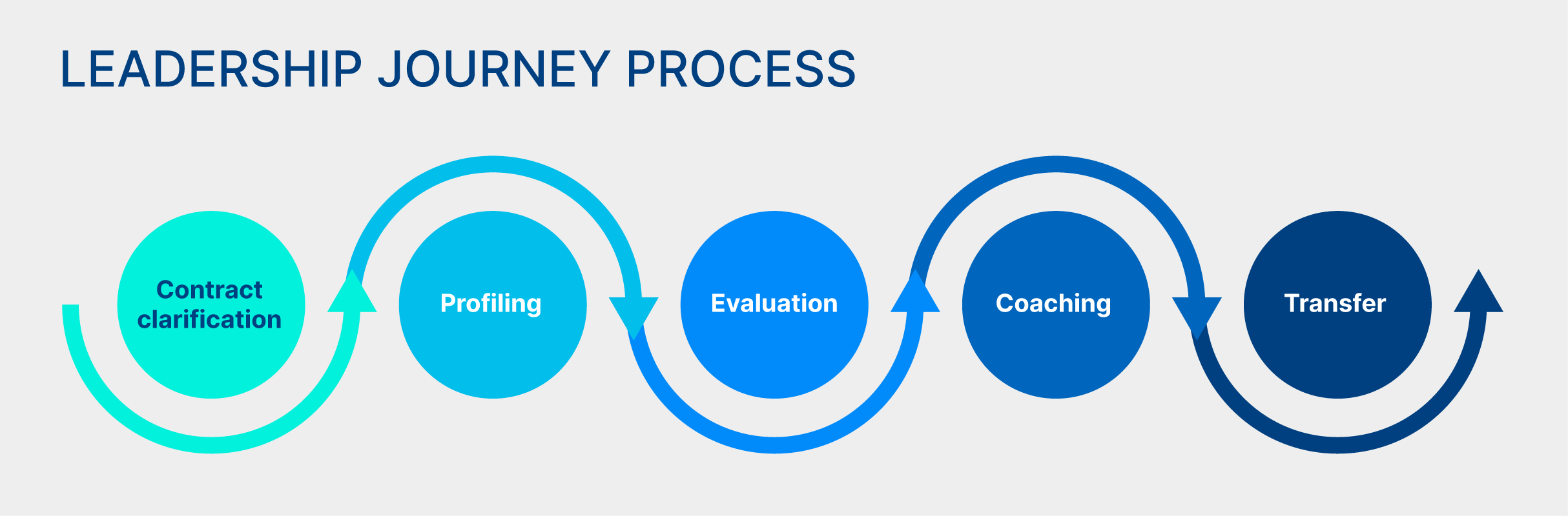 Leadership Journey Process
