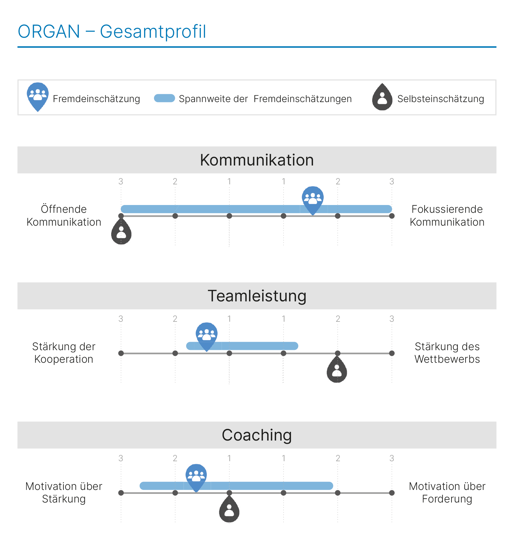 Beispiel Auswertungsdimensionen mit Selbst- und Fremdeinschätzung