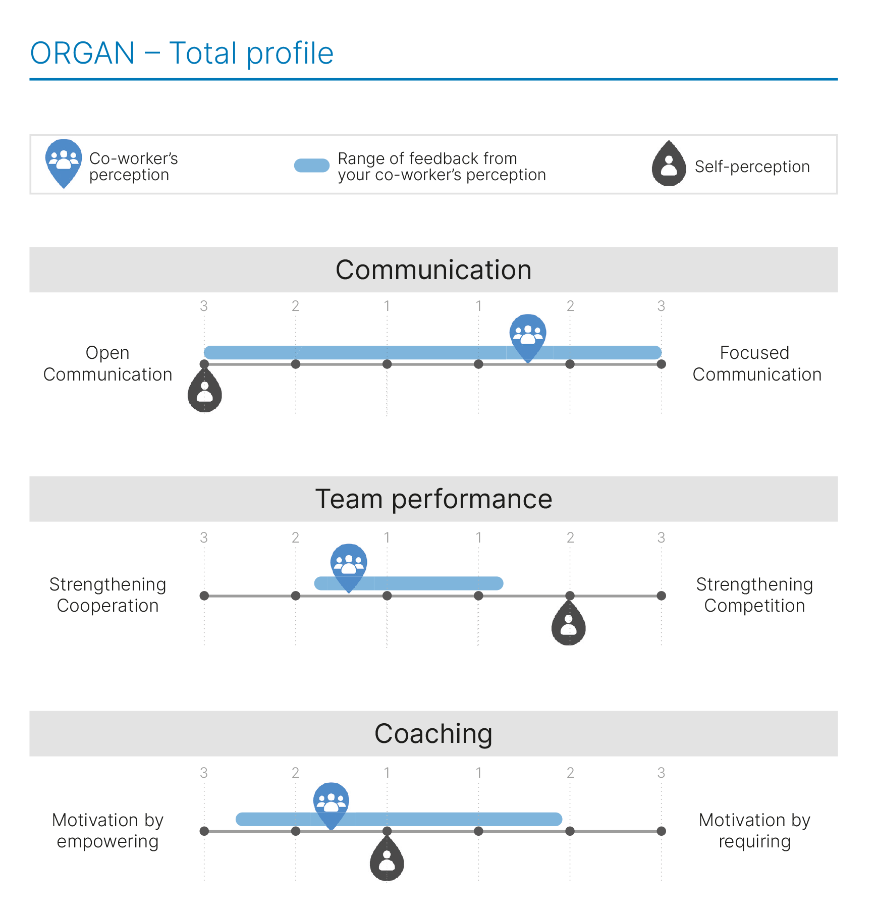Example of evaluation dimensions with self-assessment and external assessment